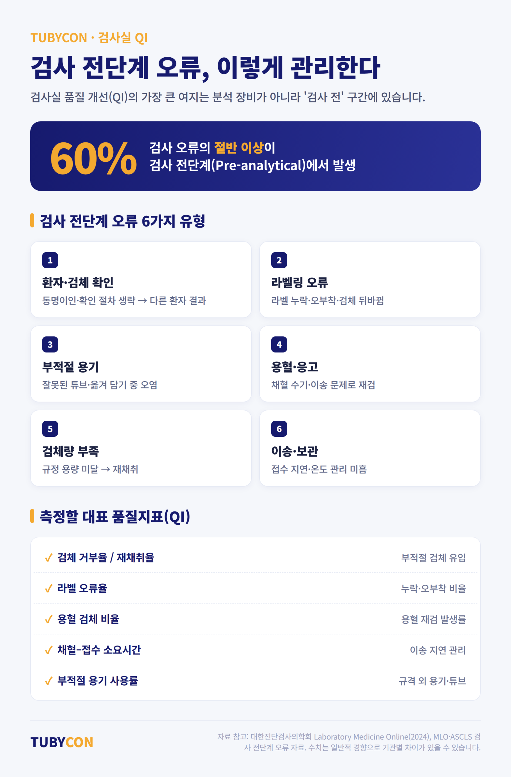 검사 전단계 오류 6가지 유형과 대표 품질지표(QI)