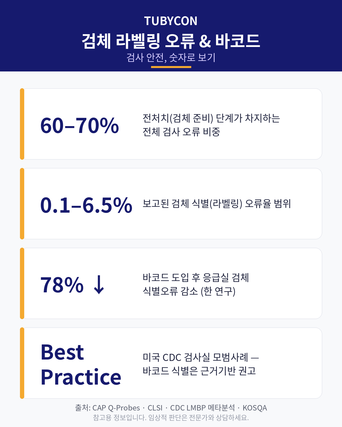 검체 라벨링 오류와 바코드 효과 요약 인포그래픽 - 전처치 오류 60~70%, 식별오류율 0.1~6.5%, 바코드 도입 후 78% 감소, CDC 근거기반 모범사례